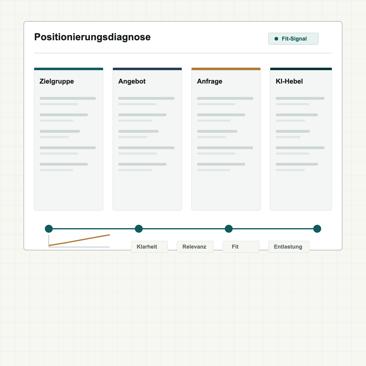 Abstraktes Diagnoseboard für Zielgruppe, Angebot, Anfrage und KI-Hebel